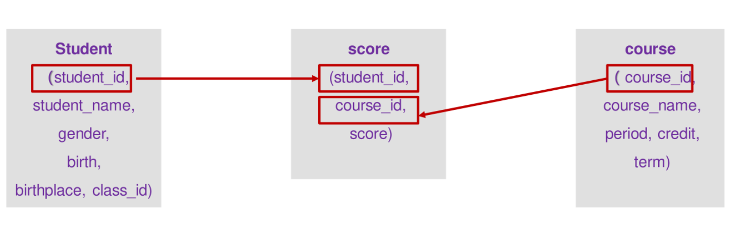 #冲刺创作新星#MySQL数据库之数据查询-鸿蒙开发者社区