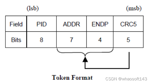 嵌入式分享~IO相关5~USB_嵌入式硬件_05