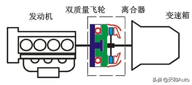 干式湿式两大概念指的是离合器的结构特点,干摩擦式离合器指发动机