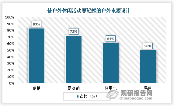 户外电源强制国标发布或加速行业洗牌 未来产品将往大容量及轻量化发展