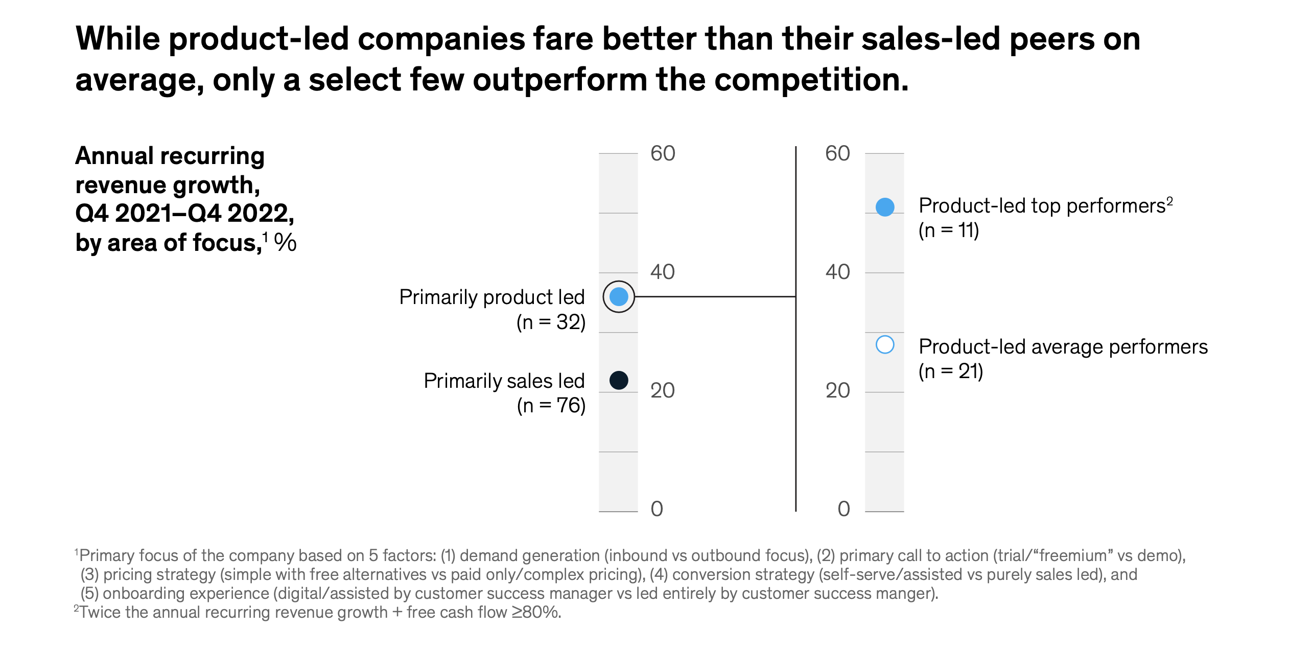 product driven sales