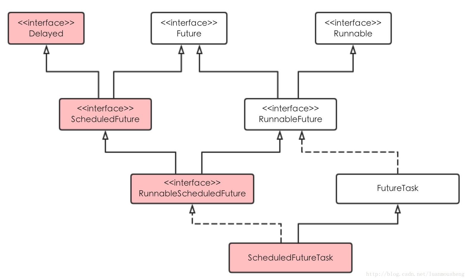 ScheduledFutureTask类图