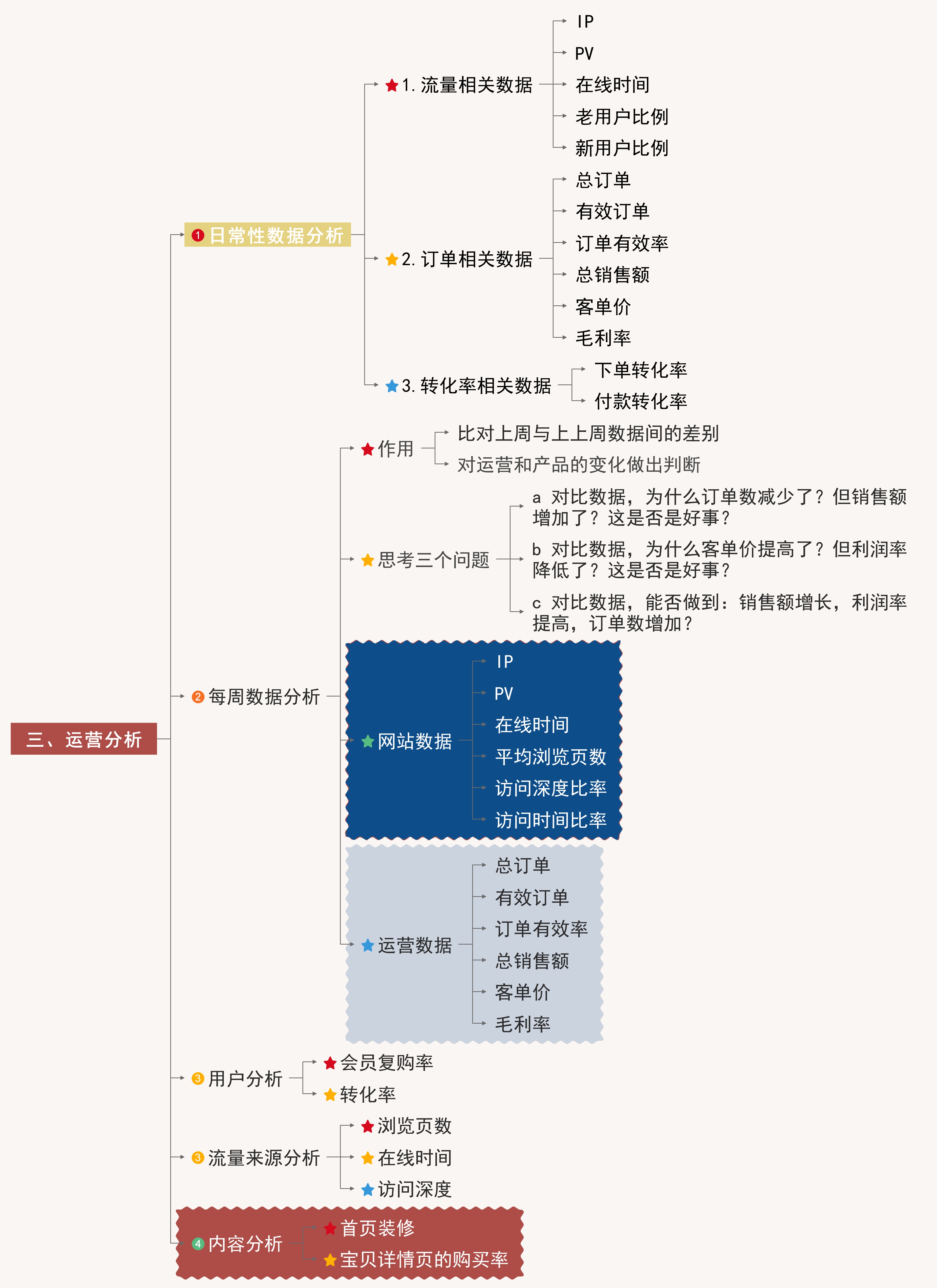 电商小白入门电商运营必看