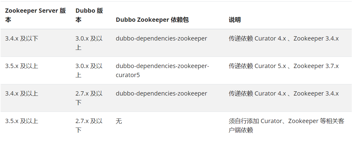 Dubbo版本与ZooKeeper版本关系