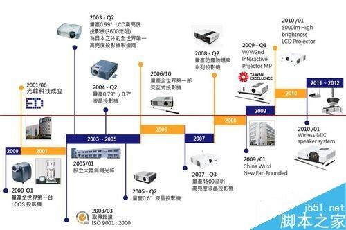 EXCEL怎么制作大事记图表?