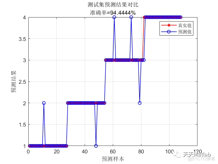 多元分类预测 | Matlab基于蛇群算法优化算法优化xgboost(SO-XGBOOST) 分类预测_优化算法_02