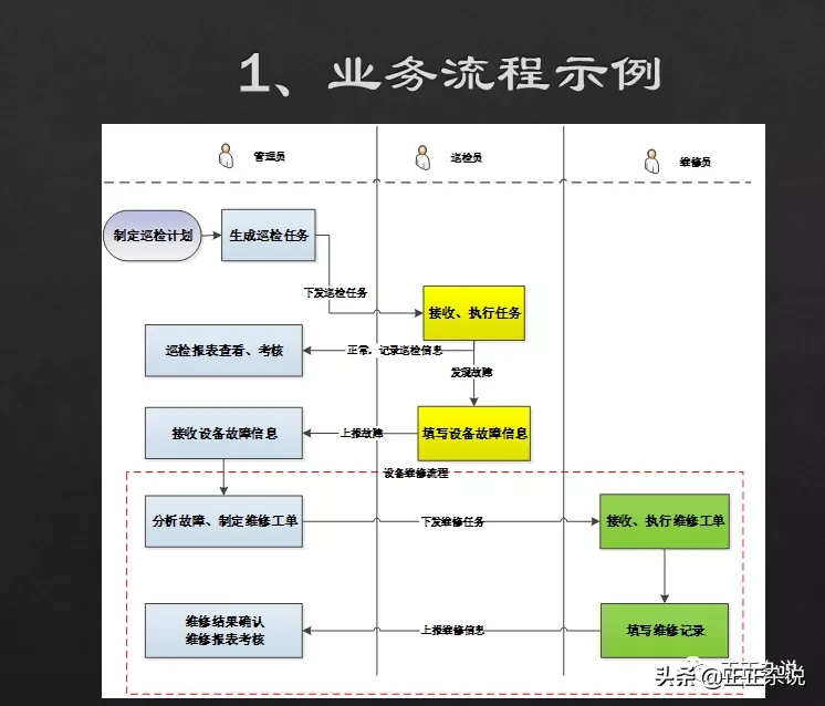一个架构师如何开展工作？业务架构全过程设计思路整理