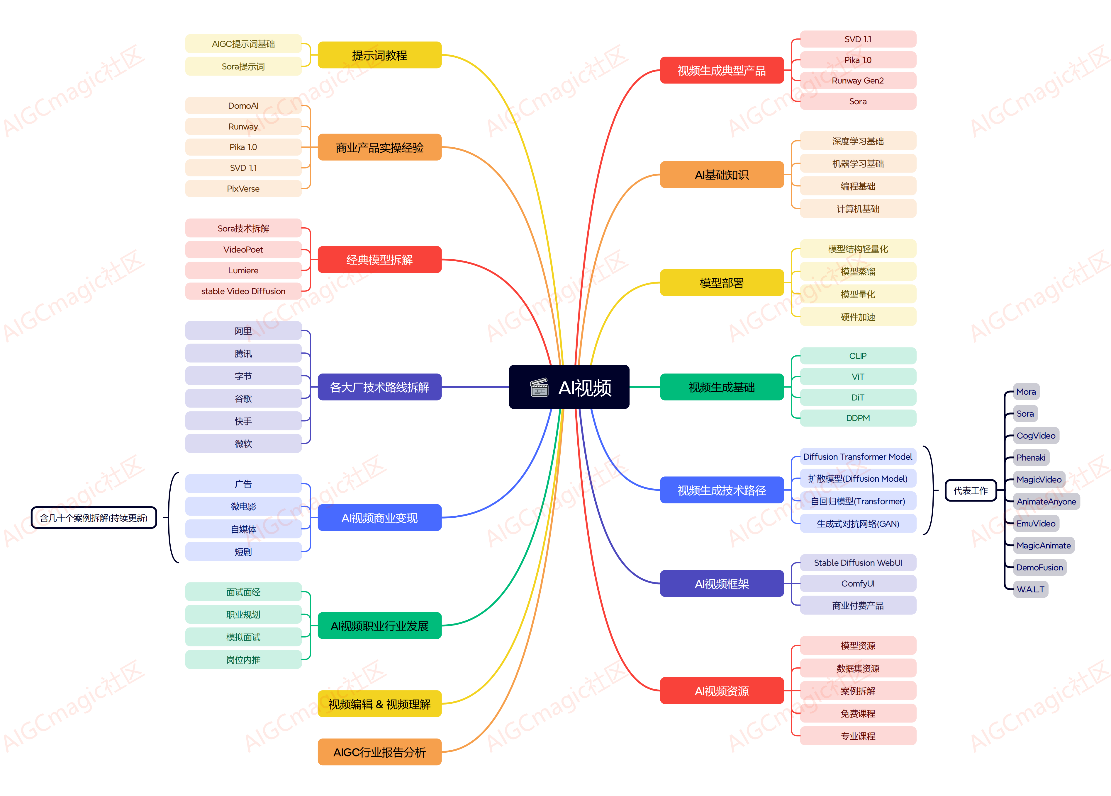 AI视频完整知识架构脉络图