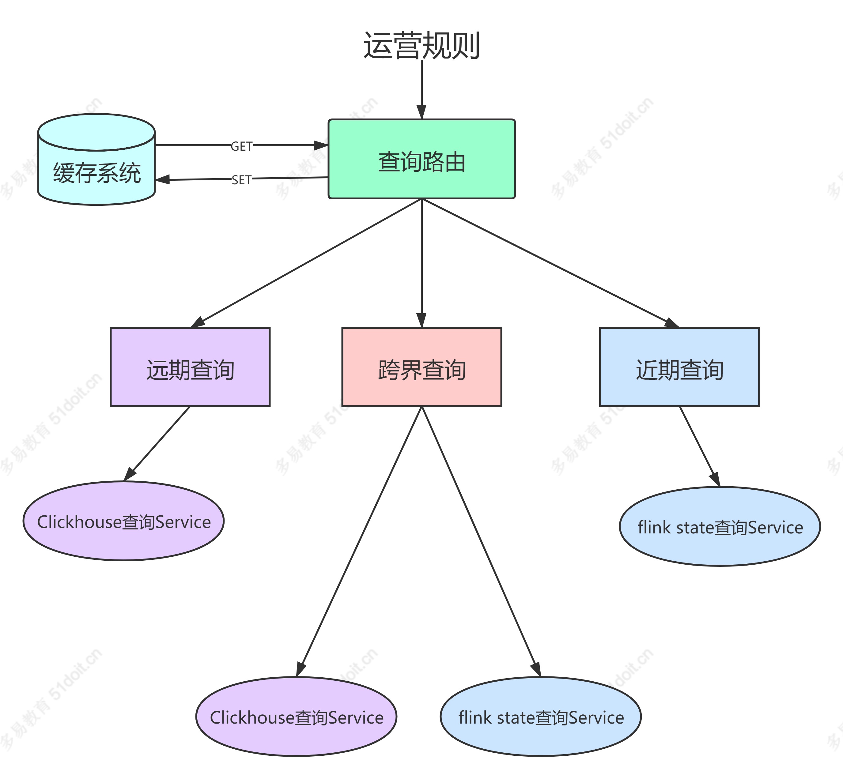 查询路由分发模块.jpg