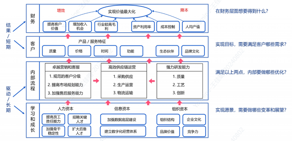 数字化经营分析的指标体系