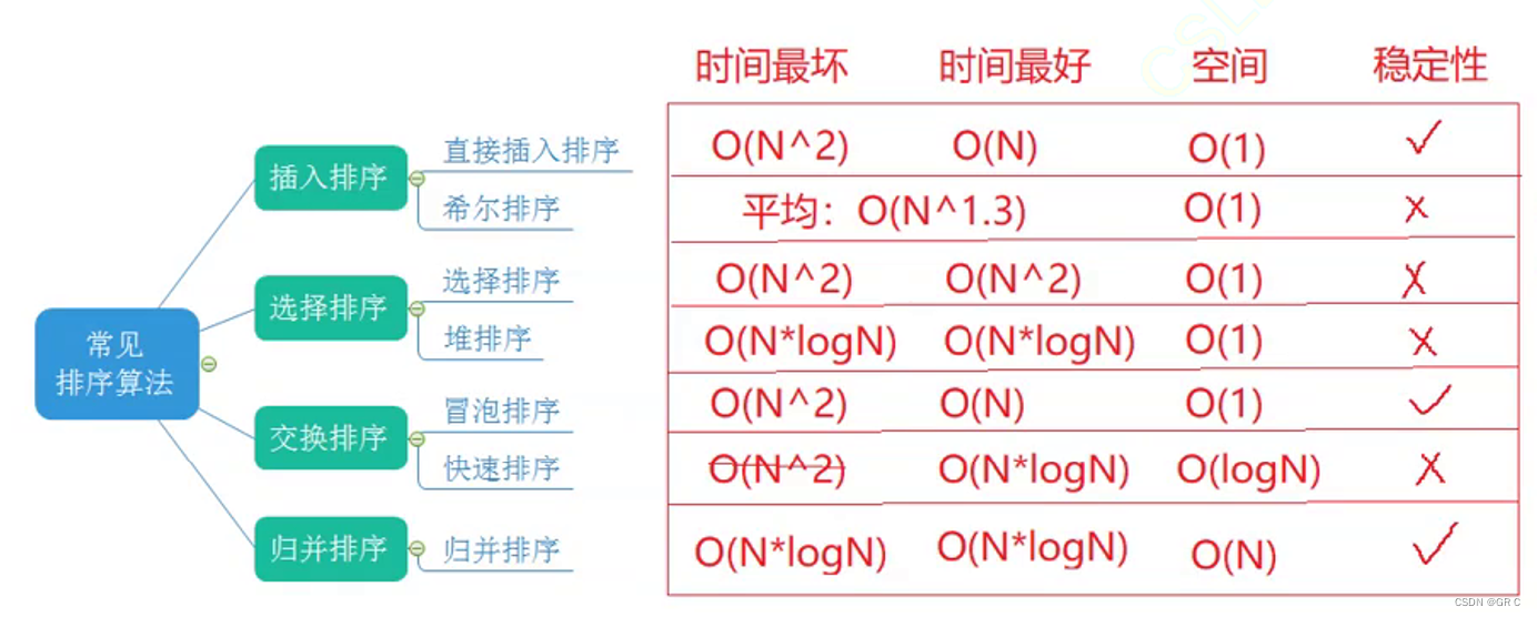 比特数据结构与算法(第五章_八大排序)(完整代码+动图+详解+对比)