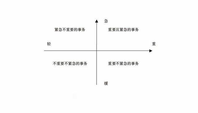 四象限工作法_管理四象限法则[通俗易懂]