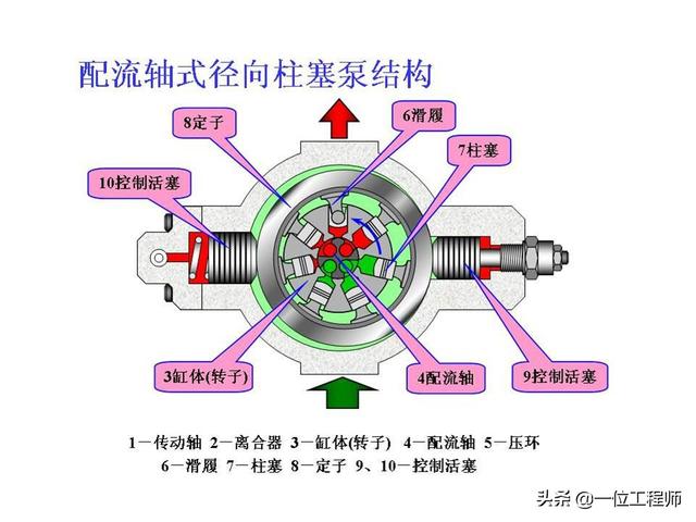 简述液压泵工作的必要条件4类液压泵的组成结构结构特点有哪些一文