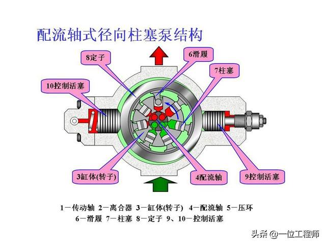 80页内容详细介绍液压泵内容(文末有获取)(4)油箱和大气通(外因(3)