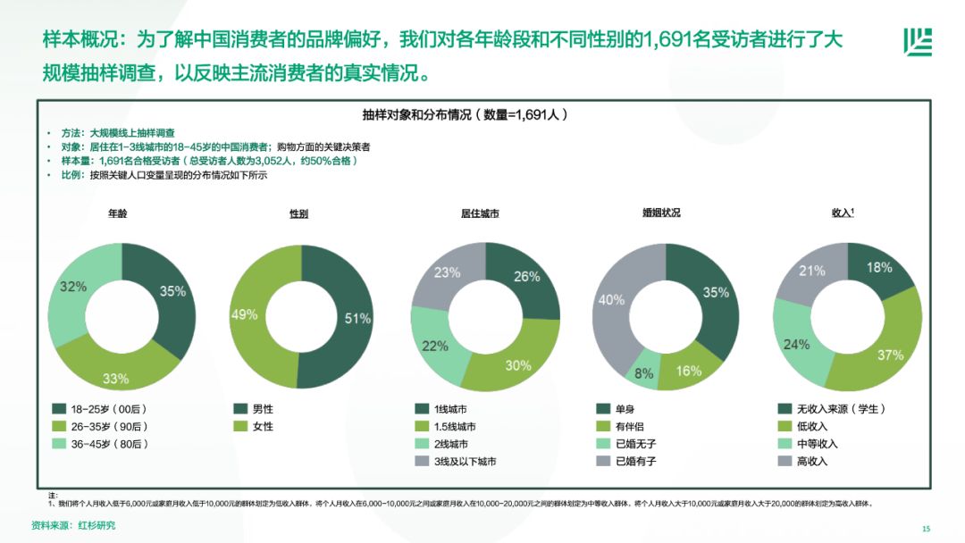 红杉中国:2023中国消费者品牌偏好洞察(附下载)-csdn博客