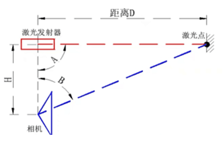 激光雷达三角测距原理