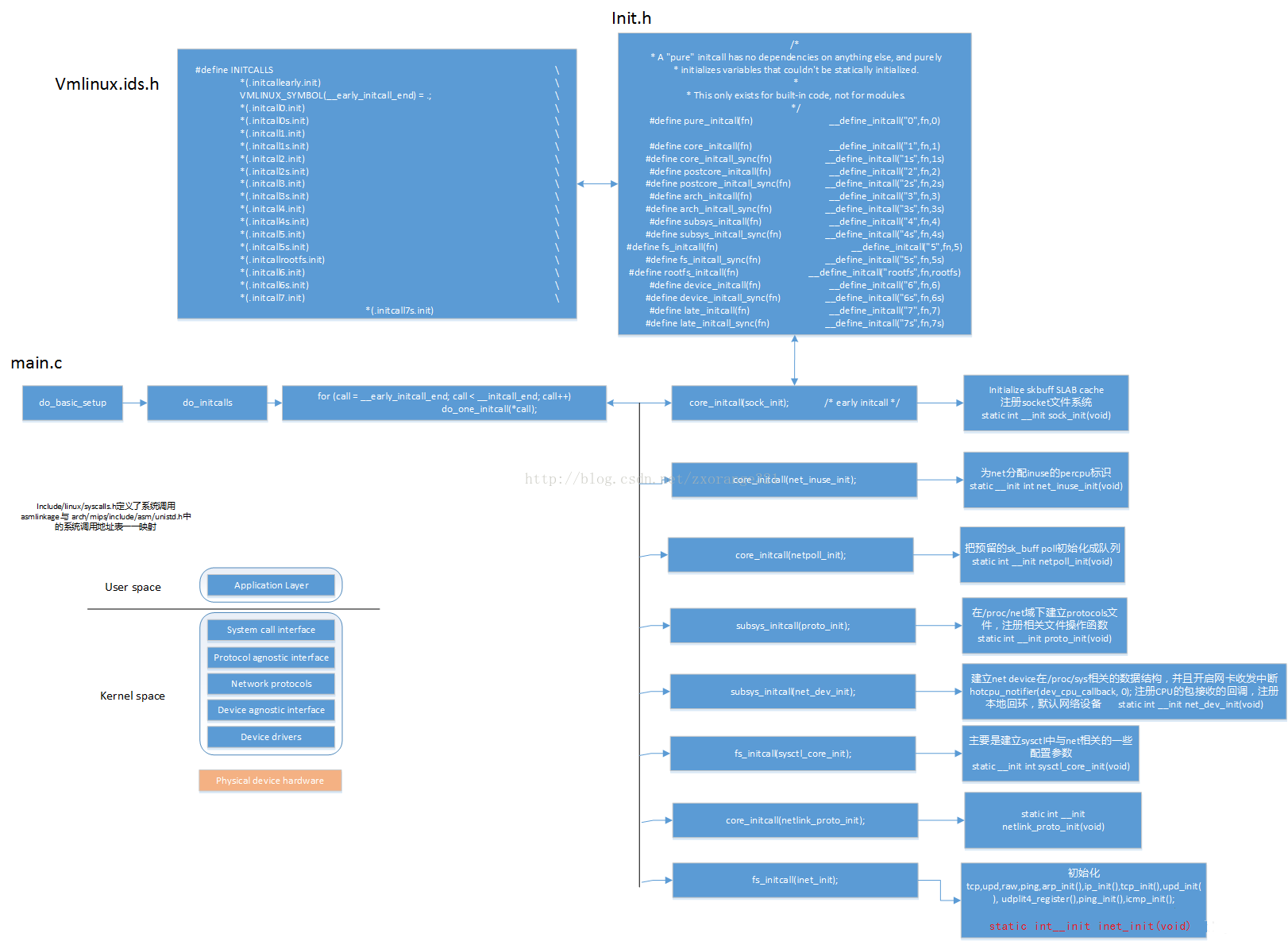 Linux操作系统原理—内核网络协议栈