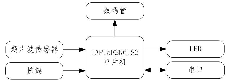 14届蓝桥杯单片机模拟测试