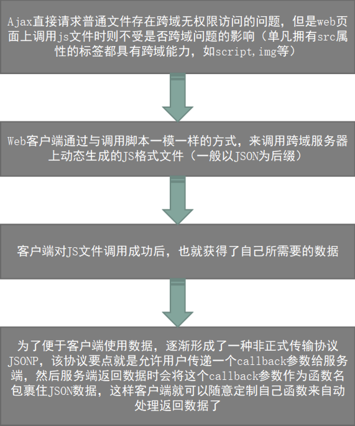 老式浏览器跨域问题如何解决？