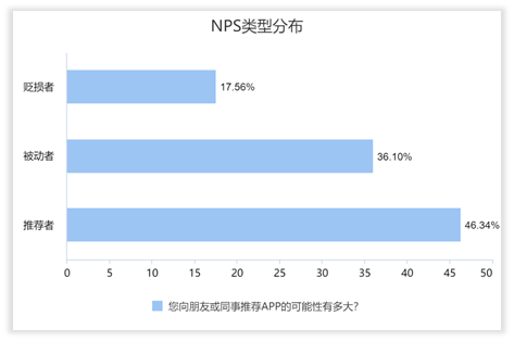 如何利用净推荐值（NPS）测量用户忠诚度？