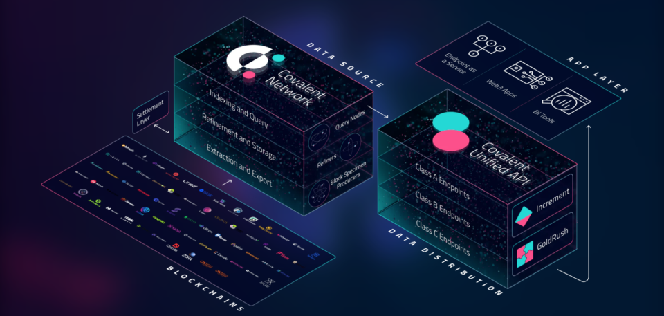 Covalent（CQT）降低数据可用性成本，加快 Layer2 在 Web3 领域的扩张