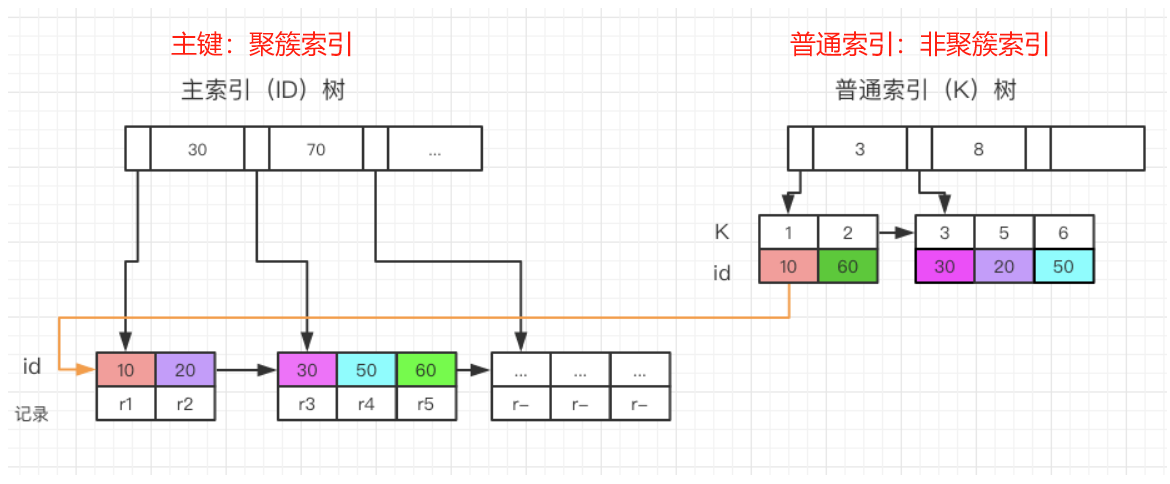 MySQL 索引相关问题，建议搭建好环境，真实操作一下索引应用到的各种场景