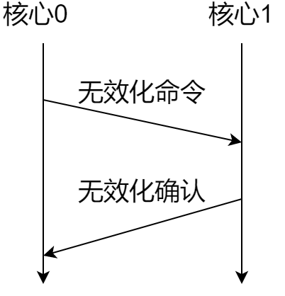 MESI工作原理