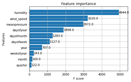 Leveraging XGBoost for Time-Series Forecasting