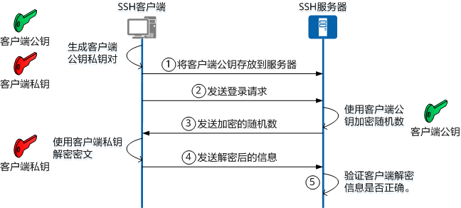 SSH安全协议介绍