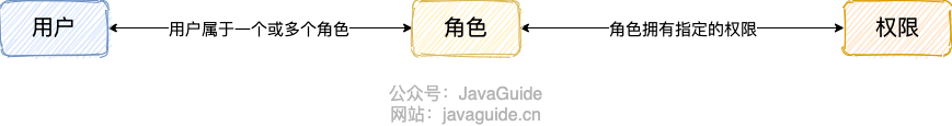 RBAC 权限模型示意图