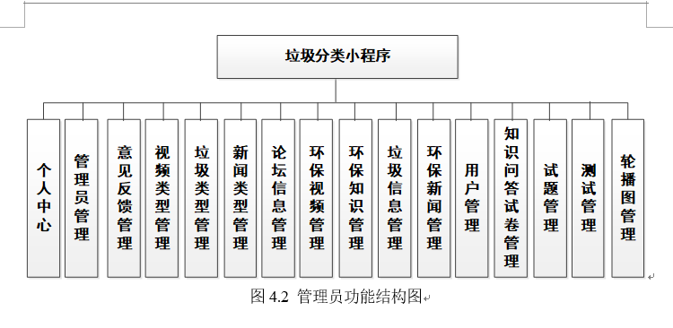 管理员功能结构图