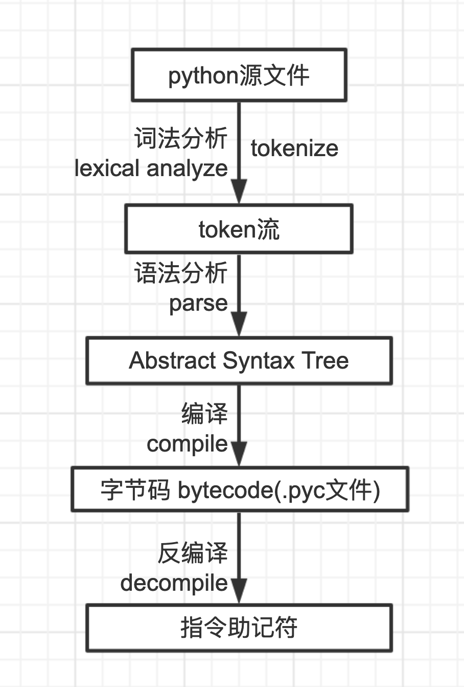 [oeasy]python0010 - python虚拟机解释执行py文件的原理