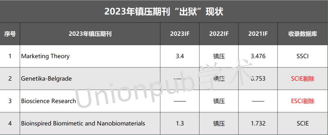 千万慎投！自引率高达93%！这16本On hold正处于高危状态，无法检索，剔除岌岌可危中！近四年镇压期刊“出狱”情况一览