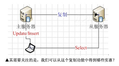 mysql复制安全性_从MySQL复制功能中得到一举三得实惠