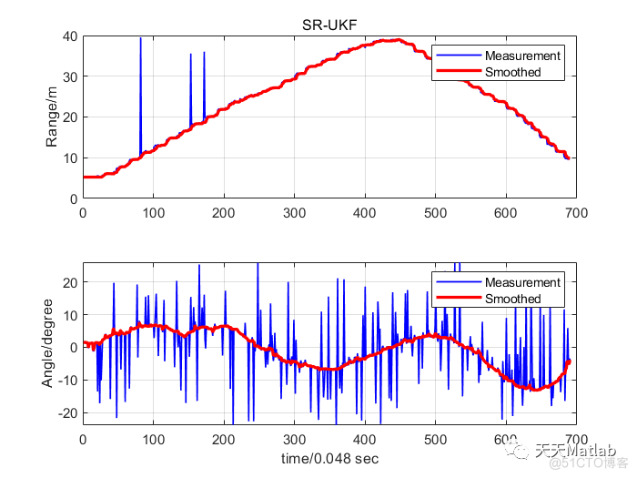 【滤波】基于平方根无迹卡尔曼滤波SR-UKF实现信号去噪附matlab代码_无人机_06