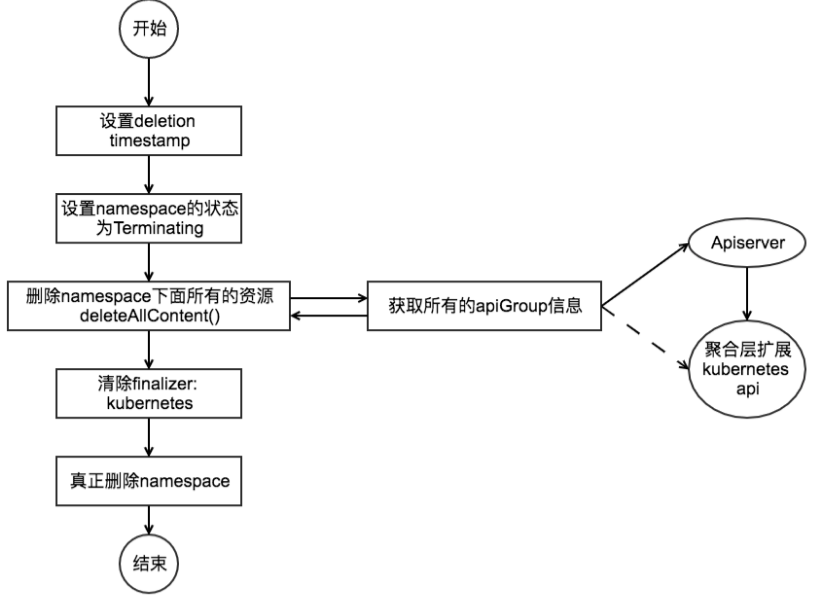 kubernetes -- 删除namespace的过程以及遇到的bug解决