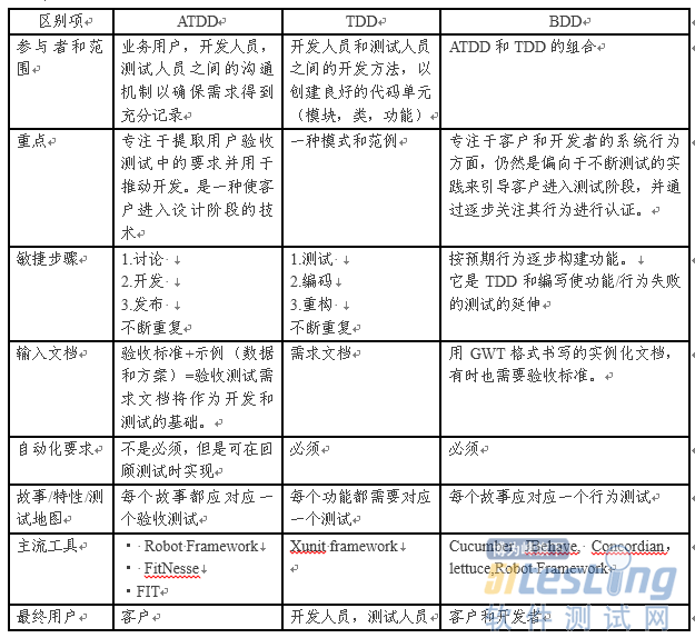 【转】浅谈TDD、BDD、ATDD、DDD的区别