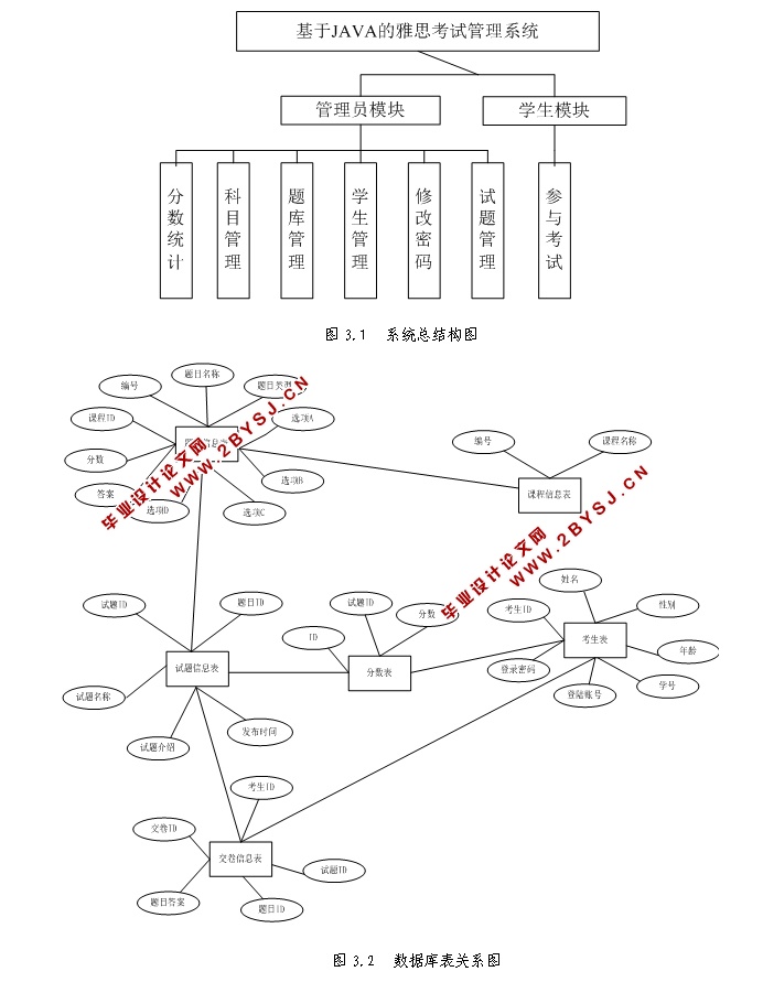 java 雅思_基于JAVA的雅思考试管理系统的设计与实现(SSH,MySQL)(含录像)