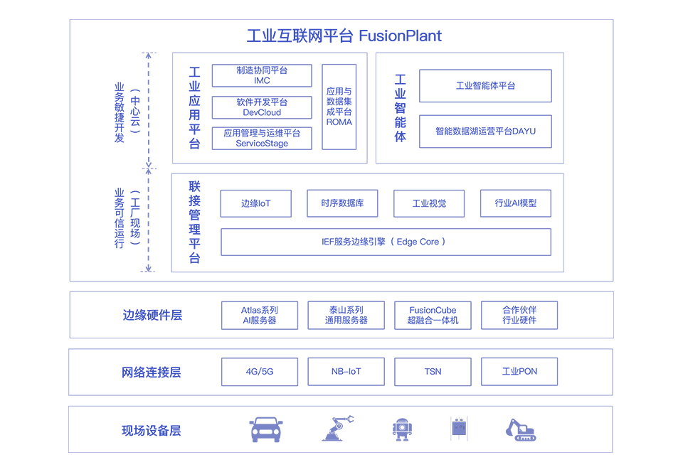 Arquitectura de tecnología de Internet industrial de Huawei