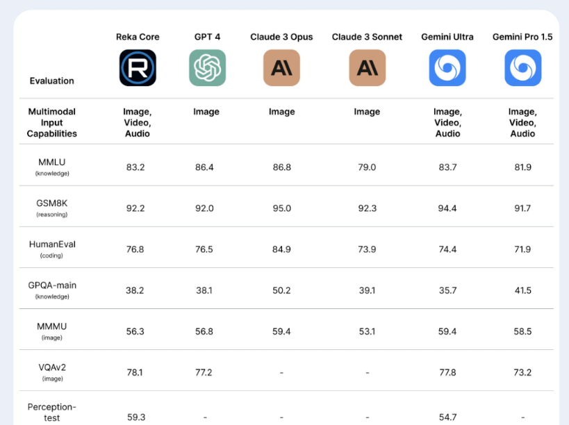 Reka团队打造前沿多模态语言模型，展现卓越性能