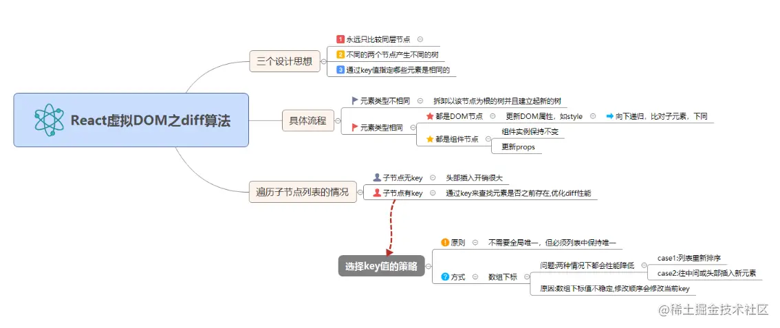 老生常谈React的diff算法原理-面试版