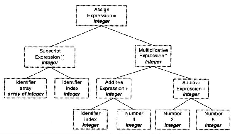 nd Syntax Tree