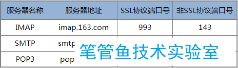 POP3, SMTP, IMAP address set by 163 free mail client