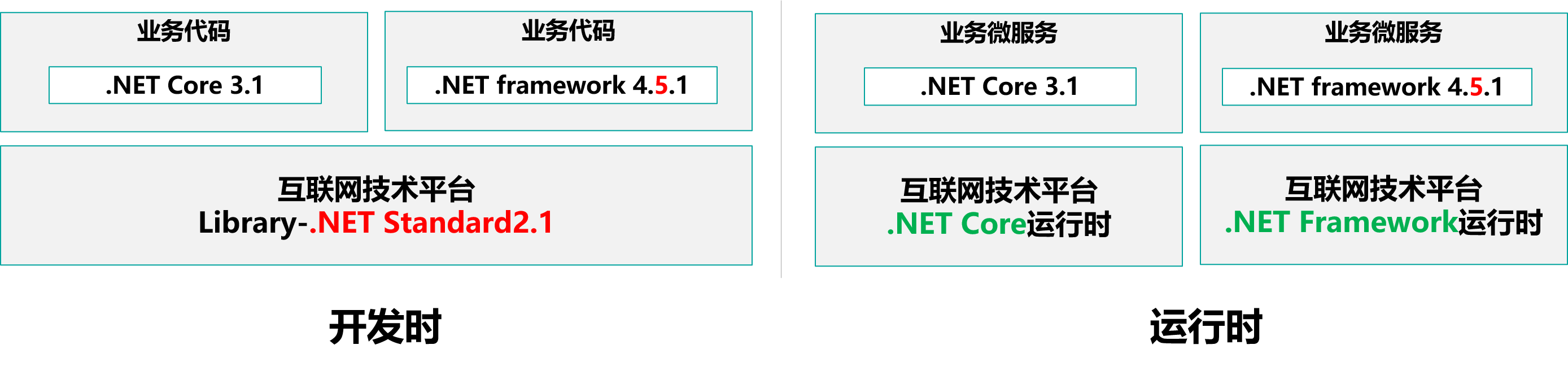 5714bdf7a6f7102fe779de55619cb0dd - 2021 .NET Conf China 主题分享之-轻松玩转.NET大规模版本升级