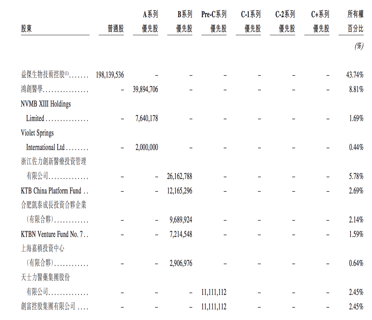 科济药业冲刺港股上市：累计亏损超18亿元，高瓴资本突击入股