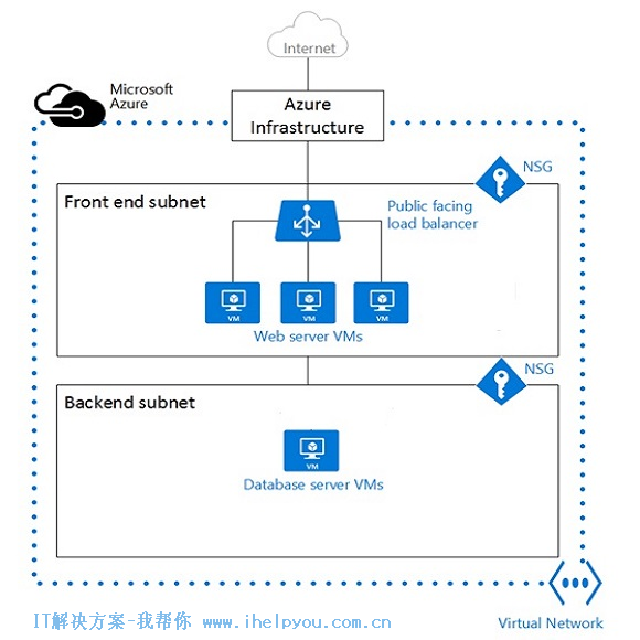 微软Azure云计算,虚拟机,云主机,web网站应用解决方案拓扑