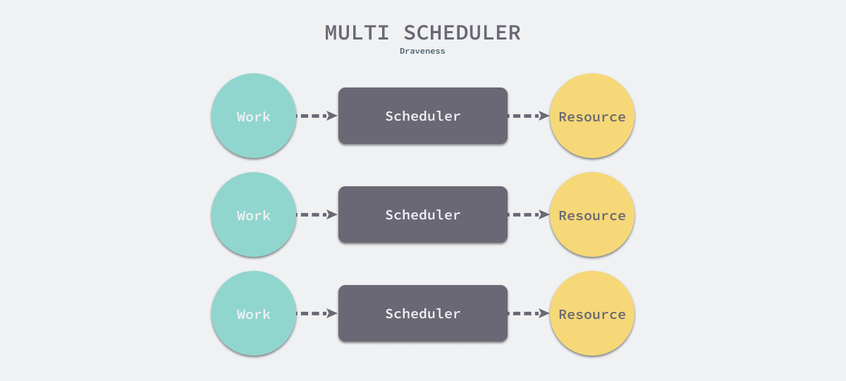 multi-scheduler