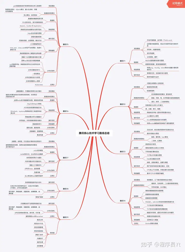 2024还想走c++后端的同学，该如何准备才有机会成功上岸拿到offer