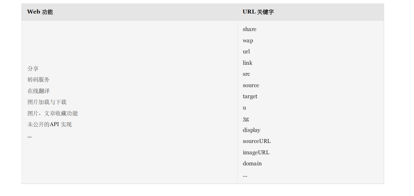 SSRF漏洞实战