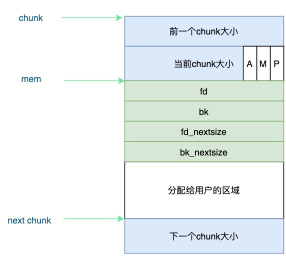 空闲chunk